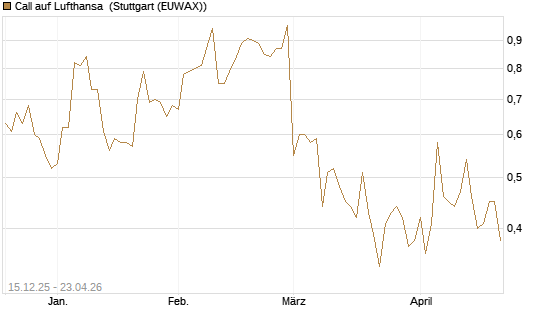 Call auf Lufthansa [DZ BANK AG] Chart