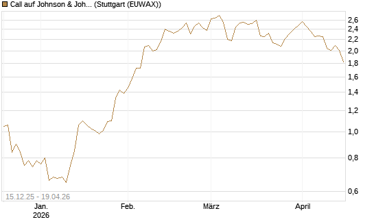 Call auf Johnson & Johnson [DZ BANK AG] Chart