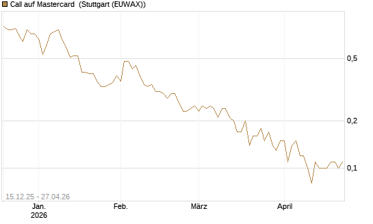 Call auf Mastercard [DZ BANK AG] Chart