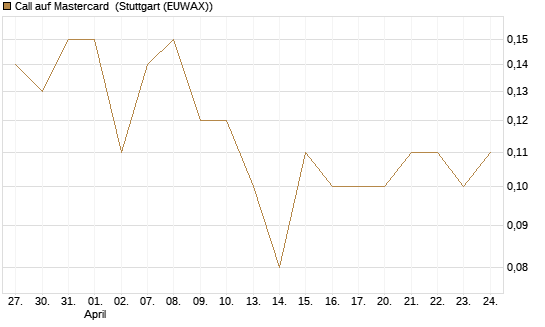 Call auf Mastercard [DZ BANK AG] Chart
