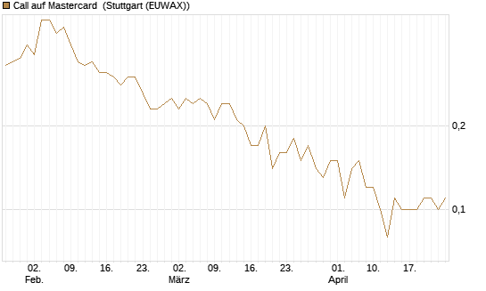 Call auf Mastercard [DZ BANK AG] Chart