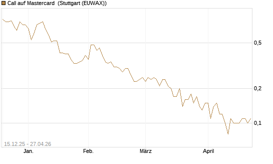 Call auf Mastercard [DZ BANK AG] Chart