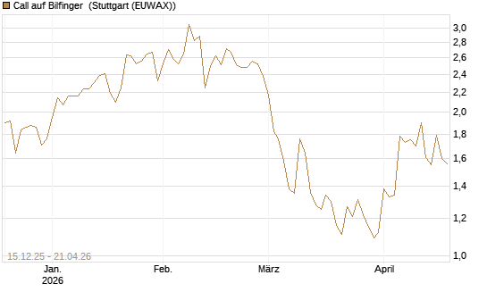 Call auf Bilfinger [DZ BANK AG] Chart