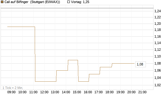 Call auf Bilfinger [DZ BANK AG] Chart