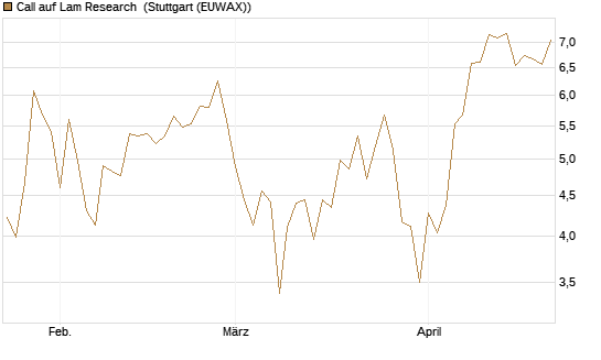 Call auf Lam Research [DZ BANK AG] Chart