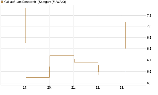 Call auf Lam Research [DZ BANK AG] Chart