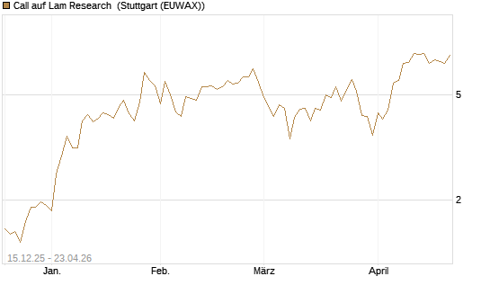 Call auf Lam Research [DZ BANK AG] Chart