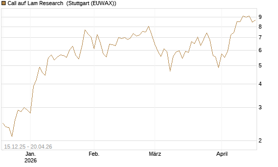Call auf Lam Research [DZ BANK AG] Chart