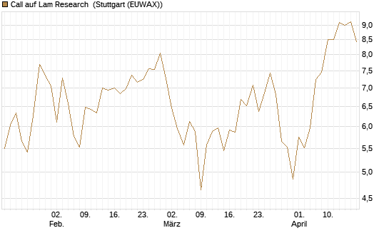 Call auf Lam Research [DZ BANK AG] Chart