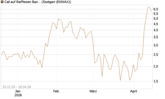Call auf Raiffeisen Bank [DZ BANK AG] Chart