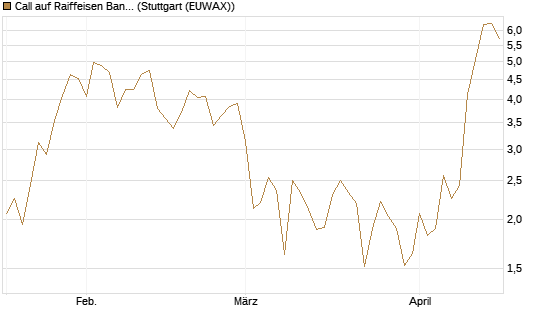 Call auf Raiffeisen Bank [DZ BANK AG] Chart
