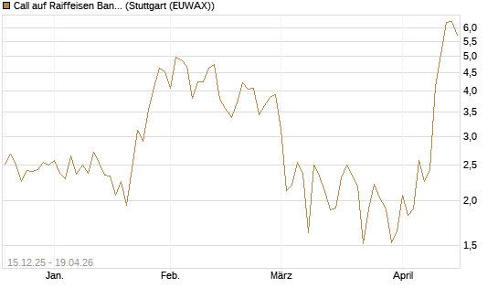 Call auf Raiffeisen Bank [DZ BANK AG] Chart