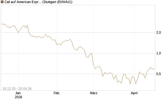 Call auf American Express [DZ BANK AG] Chart