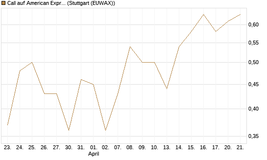 Call auf American Express [DZ BANK AG] Chart