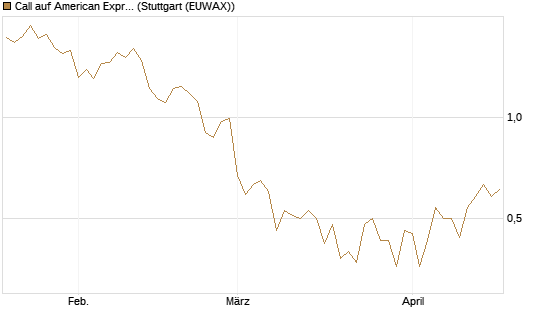 Call auf American Express [DZ BANK AG] Chart