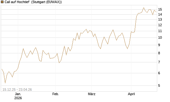 Call auf Hochtief [DZ BANK AG] Chart