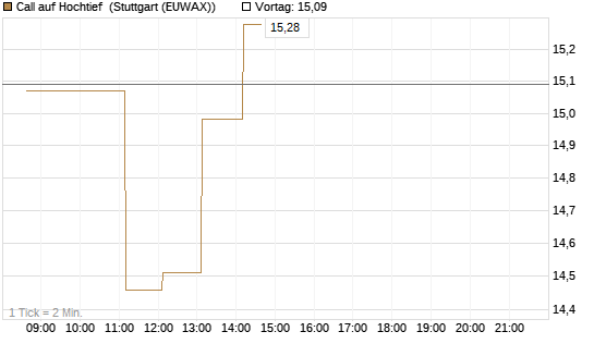 Call auf Hochtief [DZ BANK AG] Chart