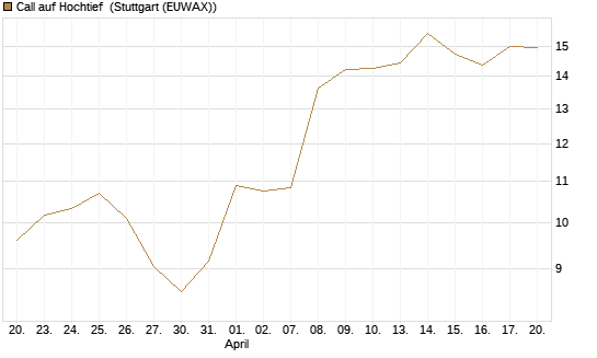 Call auf Hochtief [DZ BANK AG] Chart