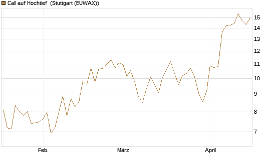 Call auf Hochtief [DZ BANK AG] Chart