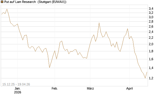 Put auf Lam Research [DZ BANK AG] Chart