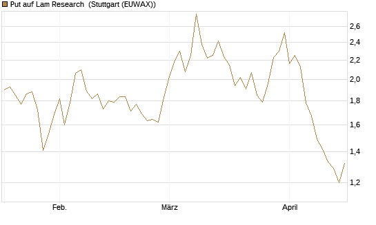 Put auf Lam Research [DZ BANK AG] Chart