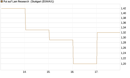 Put auf Lam Research [DZ BANK AG] Chart