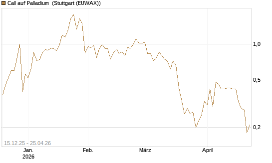 Call auf Palladium [BNP Paribas Emissions- und Handelsges.] Chart