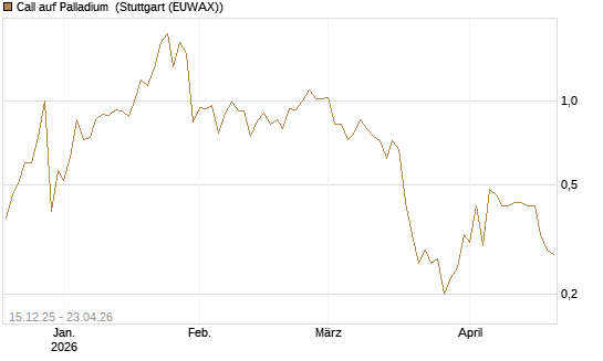 Call auf Palladium [BNP Paribas Emissions- und Handelsges.] Chart