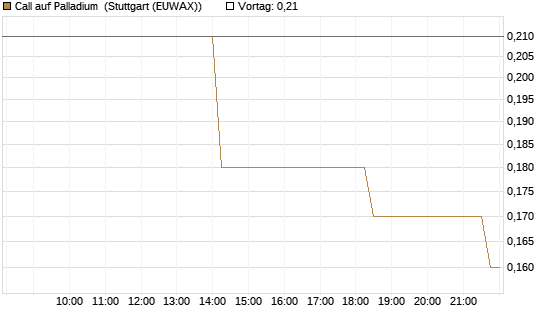 Call auf Palladium [BNP Paribas Emissions- und Handelsges.] Chart