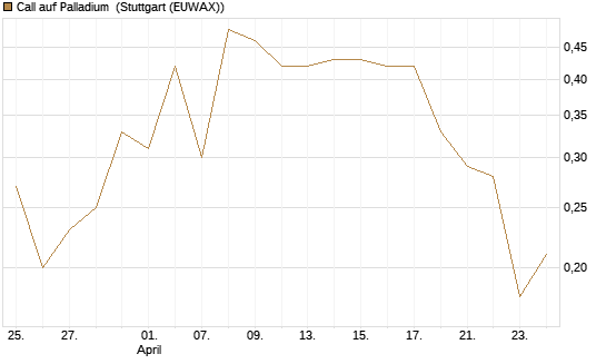 Call auf Palladium [BNP Paribas Emissions- und Handelsges.] Chart