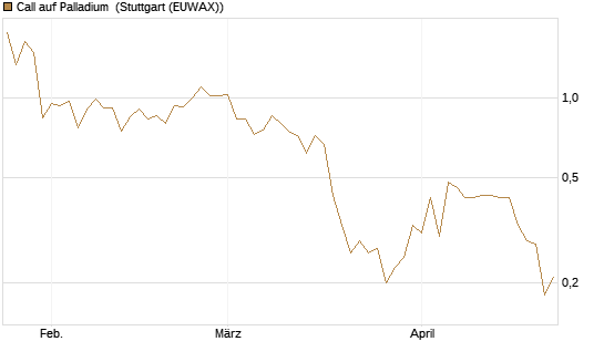 Call auf Palladium [BNP Paribas Emissions- und Handelsges.] Chart