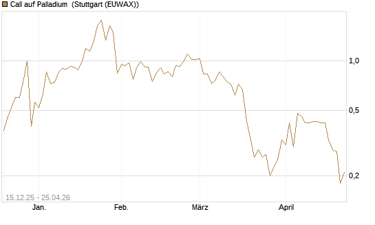 Call auf Palladium [BNP Paribas Emissions- und Handelsges.] Chart