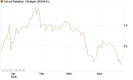 Call auf Palladium [BNP Paribas Emissions- und Handelsges.] Chart