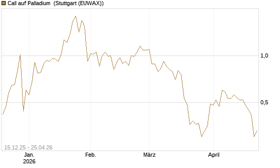 Call auf Palladium [BNP Paribas Emissions- und Handelsges.] Chart