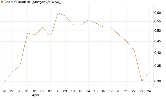Call auf Palladium [BNP Paribas Emissions- und Handelsges.] Chart