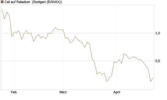 Call auf Palladium [BNP Paribas Emissions- und Handelsges.] Chart