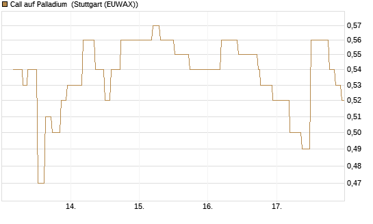 Call auf Palladium [BNP Paribas Emissions- und Handelsges.] Chart