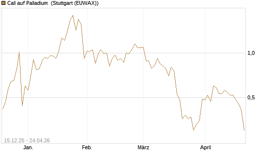 Call auf Palladium [BNP Paribas Emissions- und Handelsges.] Chart