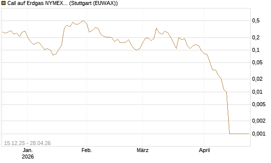 Call auf Erdgas NYMEX 06/26 [Vontobel] Chart