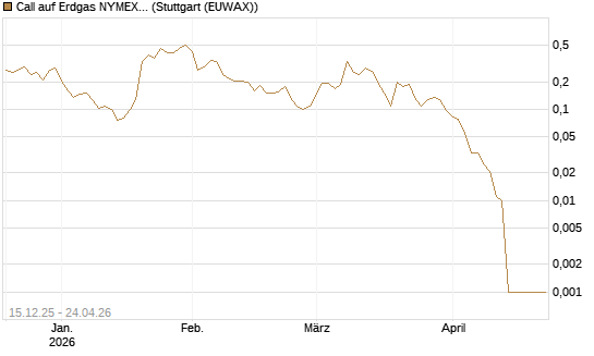 Call auf Erdgas NYMEX 06/26 [Vontobel] Chart