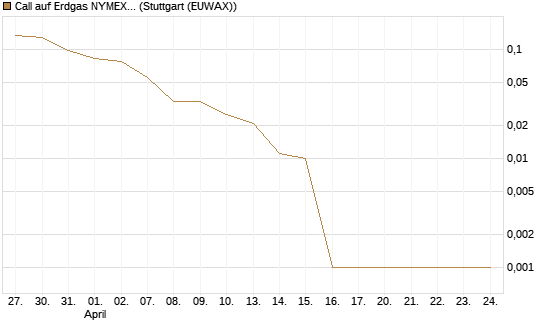 Call auf Erdgas NYMEX 06/26 [Vontobel] Chart