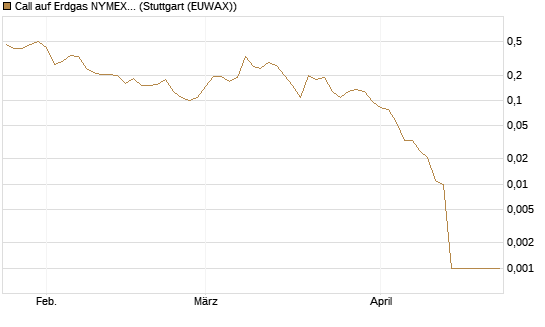 Call auf Erdgas NYMEX 06/26 [Vontobel] Chart