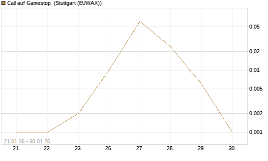 Call auf Gamestop [Vontobel] Chart