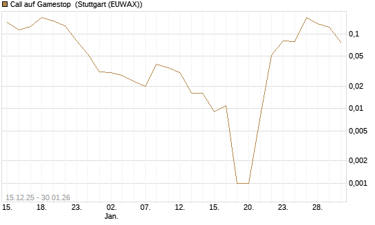 Call auf Gamestop [Vontobel] Chart
