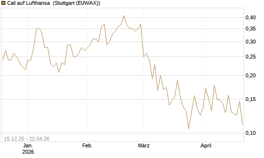 Call auf Lufthansa [Vontobel] Chart
