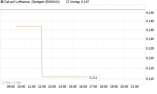 Call auf Lufthansa [Vontobel] Chart