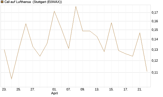 Call auf Lufthansa [Vontobel] Chart
