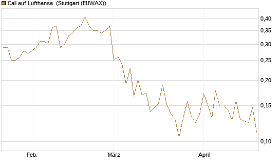 Call auf Lufthansa [Vontobel] Chart