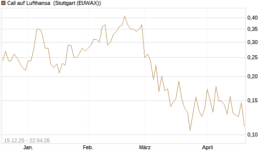 Call auf Lufthansa [Vontobel] Chart