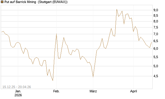 Put auf Barrick Mining [Vontobel] Chart